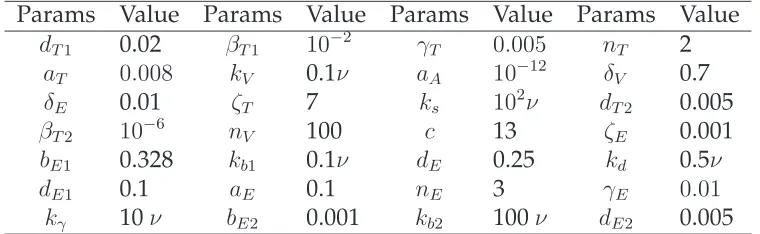 Table 5: The values of parameters used in the simulation.