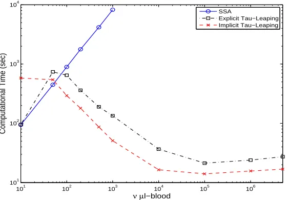 Figure 4: Comparison of computational time of different algorithm (SSA, Explicit Tau-Leaping and Implicit Tau-Leaping) for an average of ﬁve typical simulation runs.
