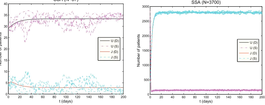 Figure 2: Results from VRE model simulations: Graphs in the left column are for un-0) and colonized patients in isolation () and colonized patients in isolation (N=3700