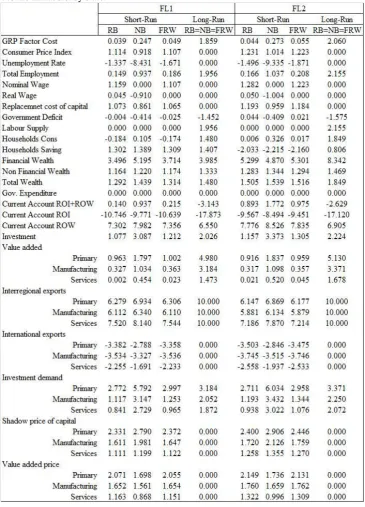 Table 2 - Forward-Looking models. The short-run and long-run impact of 10% increase in interregional export under three different labour market closures and three types of financial sector adjustment