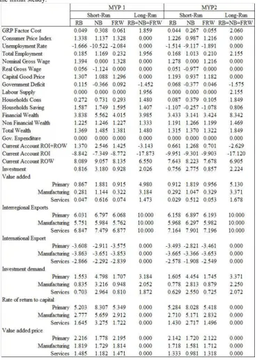 Table 3 - Myopic models. The short-run and long-run impact of 10% increase in interregional export under three different labour market closures and three types of financial sector adjustment