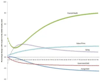 Figure 7 Accumulation rate for different value of the speed of adjustment 
