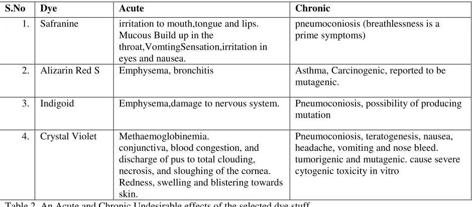 Table 2. An Acute and Chronic Undesirable effects of the selected dye stuff. 