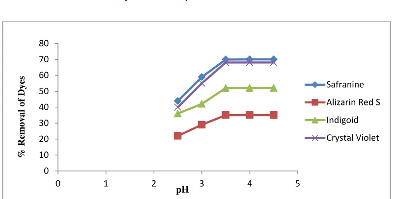 Fig. 3 Influence of Dosage of PTAC on %removal of dyes. 
