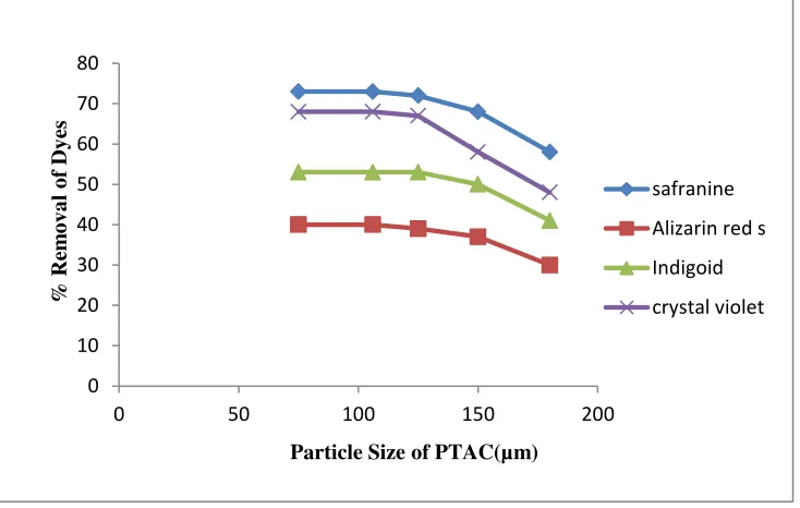 Table 3: Optimum conditions for the removal of selected dye stuff through Adsorption 