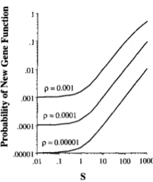 FIGURE 2.-Plot rates and as a function cated gene of Equation 4, the probability that  a dupli- fixes an advantageous (rather  than  a  null) allele of the ratio p of advantageous to null mutation S = 4N2 where s is the selective advantage of advan- tageou