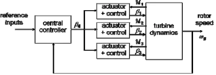 Figure 2: Individual Pitch Control concept  