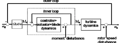 Figure 6: Single Blade Controller, disturbance rejection loops  