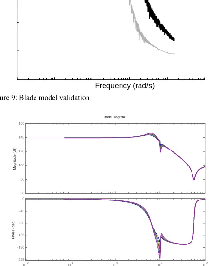 Figure 9: Blade model validation 