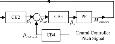 Figure 11: Overall Control Structure 