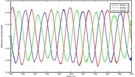 Figure 15: IA corrections over central controller command, turbulent wind  