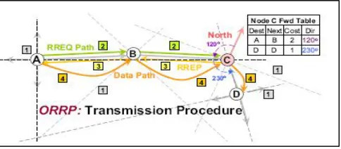 Fig 1:  ORRP Basic Example: Source sends packets to Rendezvous node which in turn forwards to Destination  