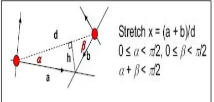 Fig 4: Average stretch (ORRP Path/Shortest Path) between two nodes  
