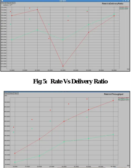 Fig 6: Rate vs Throughput 