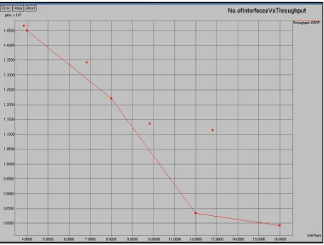 Fig 8: No. of Interface vs Delivery Ratio  