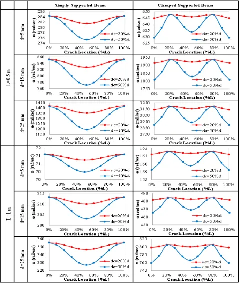 Fig. 6. Natural Frequency of Alloys Aluminum Materials Beam with Different Crack Location and Depth Effect for Various Boundary Condition, depth, and Length of Beam