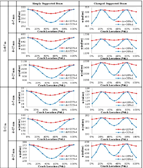 Fig. 7. Natural Frequency of Bronze Materials Beam with Different Crack Location and Depth Effect for Various Boundary Condition, depth, and Length of Beam