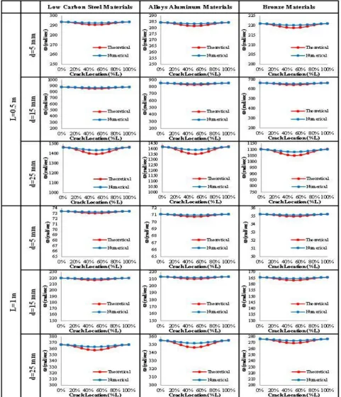 Fig. 3. Compare Natural Frequency Between Theoretical and Numerical Study of Simply Supported Beam with Crack Depth (dc = 0.2
