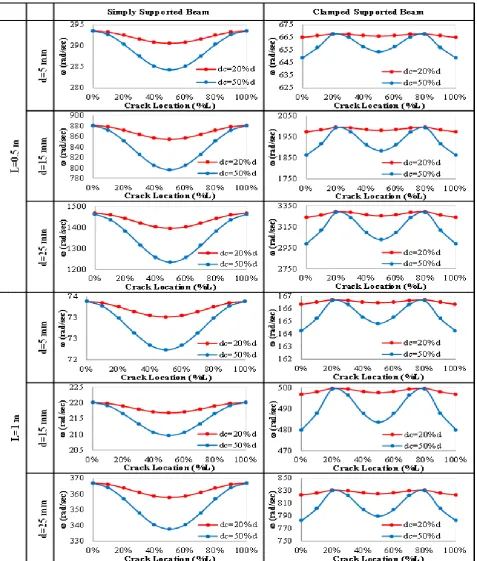 Fig. 5. Natural Frequency of Low Carbon Steel Materials Beam with Different Crack Location and Depth Effect for Various Boundary Condition, depth, and Length of Beam