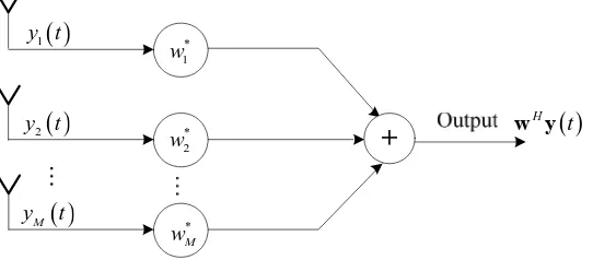 Figure 6. Narrowband beamforming structure. 