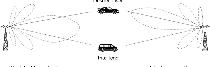 Figure 1. Beamforming lobes and nulls that switched-beam and adaptive-array systems might have for identical user-interferer scenarios