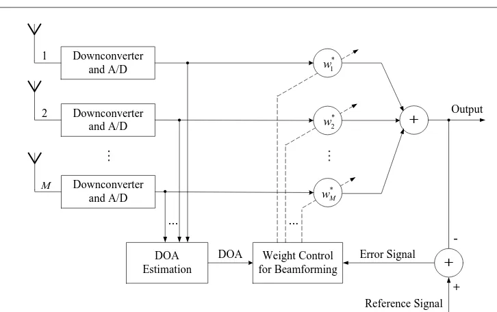 Figure 2. Functional block diagram of adaptive array systems. 