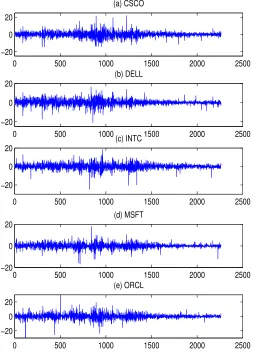 Figure 1: Plots of daily log-returns (%) of (a)CSCO, (b)DELL, (c)INTC, (d)MSFT and (e)ORCL.