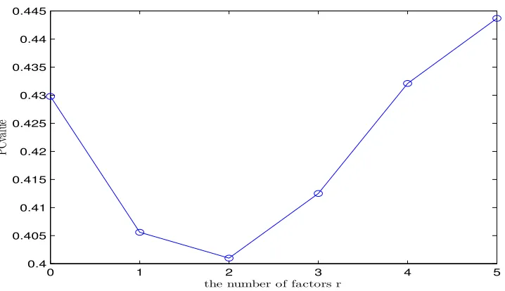 Figure 2: Plot of M(m, k) against the cointegration rank m and the lag order k