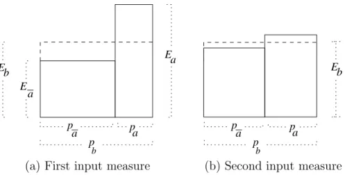 Figure 3: Initial condition distribution within a bubble. Width represents measure.