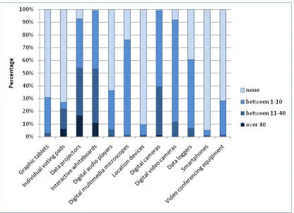Figure 5: Number of devices available at schools for teaching and learning 