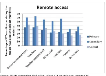 Figure 6: Extent of remote access to school resources  