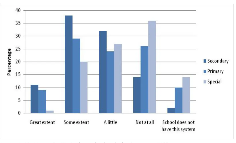 Figure 8: Extent to which schools use an electronic system for communicating with parents  