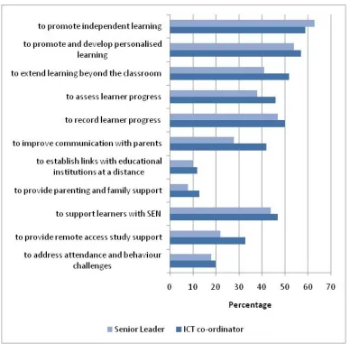Figure 9: Proportion of ICT co-ordinators and senior leaders who rated different ways of using technology to support learning as a high priority within their school over the next three years  