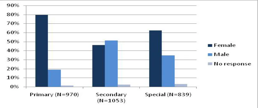 Figure 1: Gender of respondents by school sector  