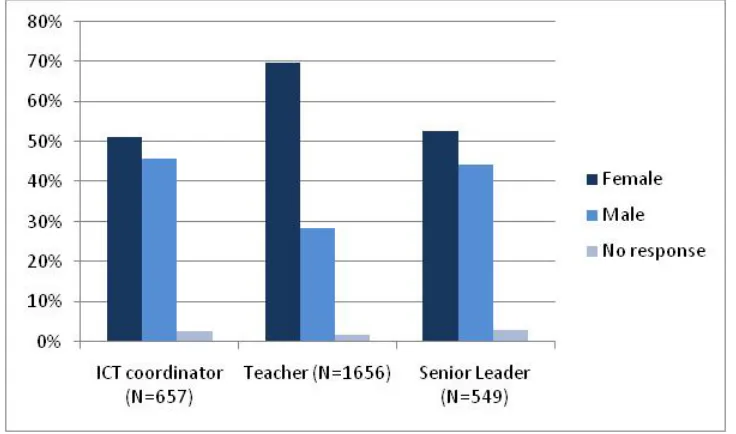 Figure 2: Gender of respondents by respondent type 