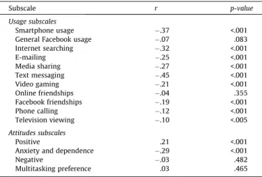 Table 7 displays the correlations between each of the subscales and anxiety about not checking in often enough with six different communication technologies