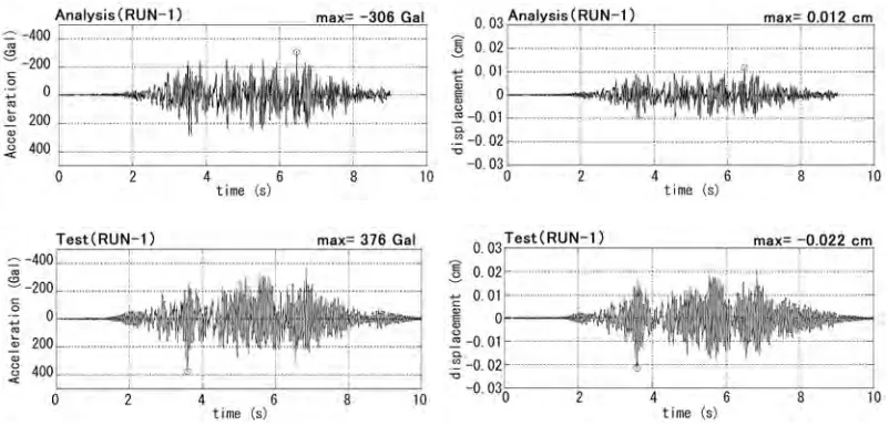 Fig.3  Acceleration time history(Y-direction) 