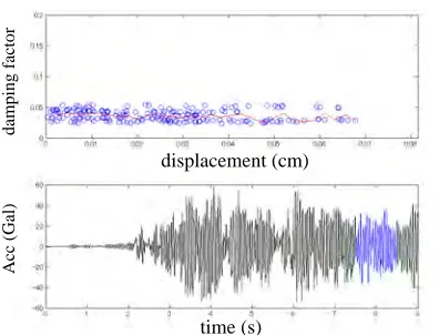 Figure 14 Equivalent viscous damping (RUN-2) 