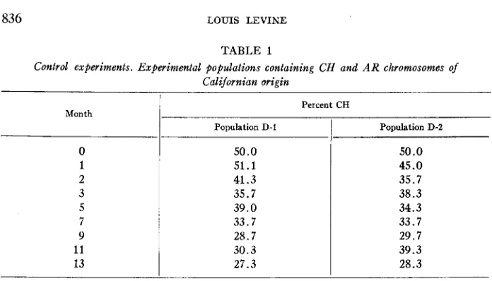TABLE 1 experiments. Experimenfal populations containing 
