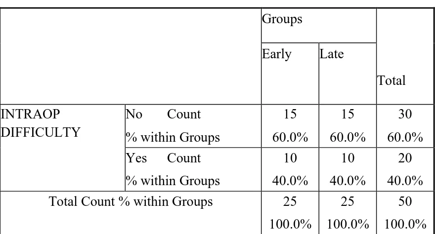 TABLE :4 INTRAOP DIFFICULTY  