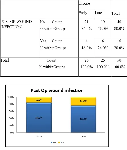 TABLE :8 POSTOP WOUND INFECTION  