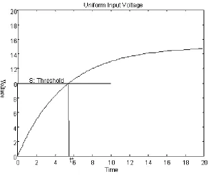 Figure 2.3.The trajectory of the membrane voltage with uniform input