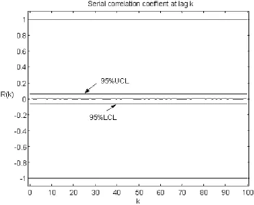 Figure 3.1. Serial correlation coeﬃcient at lag k with n is 1000. k is be-