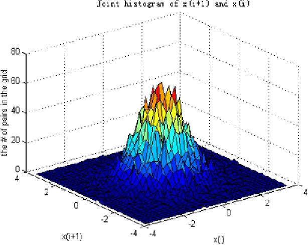 Figure 3.2. The joint histogram of random numbers Xi and Xi+1, where
