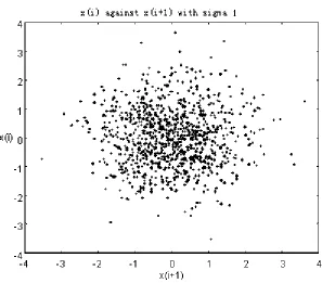 Figure 3.3. Scatter plot of the random numbers: Xi+1 against Xi with n