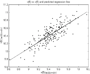 Figure 4.1. The scatter plot of membrane voltage at 6 msec versus that