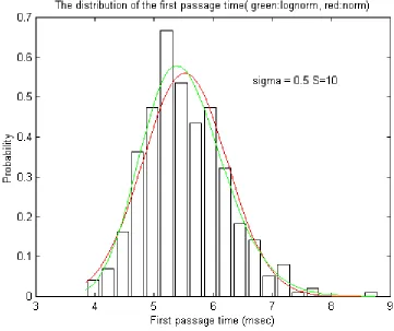 Figure 4.11. The histogram and the pdfs of FPT of the OU process with