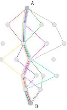 Fig.4 shows, with an ACO algorithm the shortest path in a graph between two points A and B