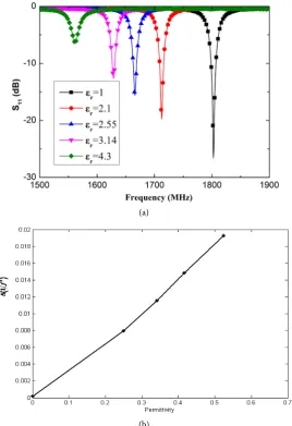 Figure 5. S-parameters of the microstrip-line-excited split-ring resonator without SUTs