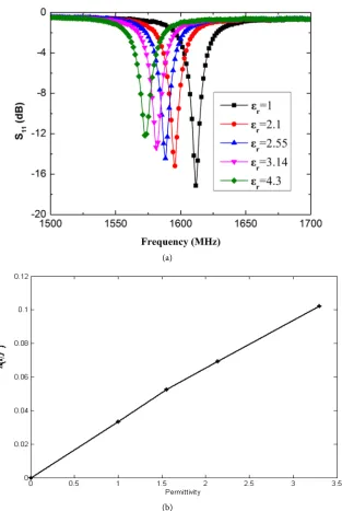 Figure 7. (a) Contactless measured S11  for different SUTs; and (b) The measured fre-quency with respect to permittivity
